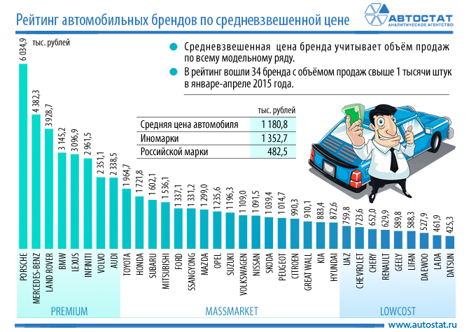 Сегменты легковых автомобилей