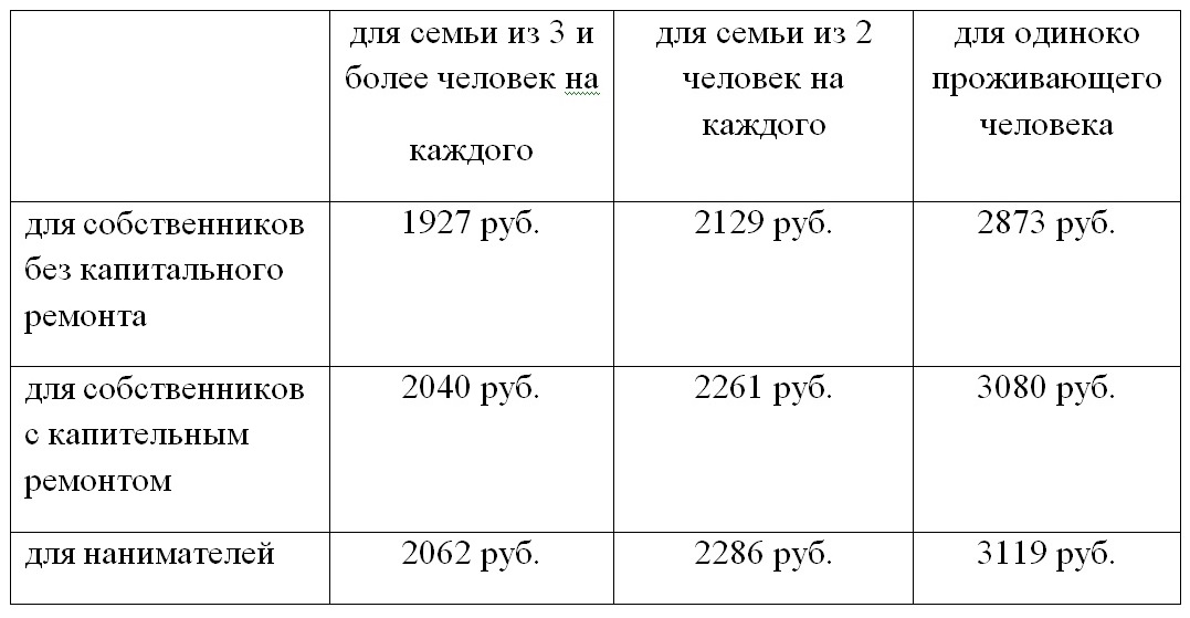 Стандарт Стоимости Жку Для Расчета