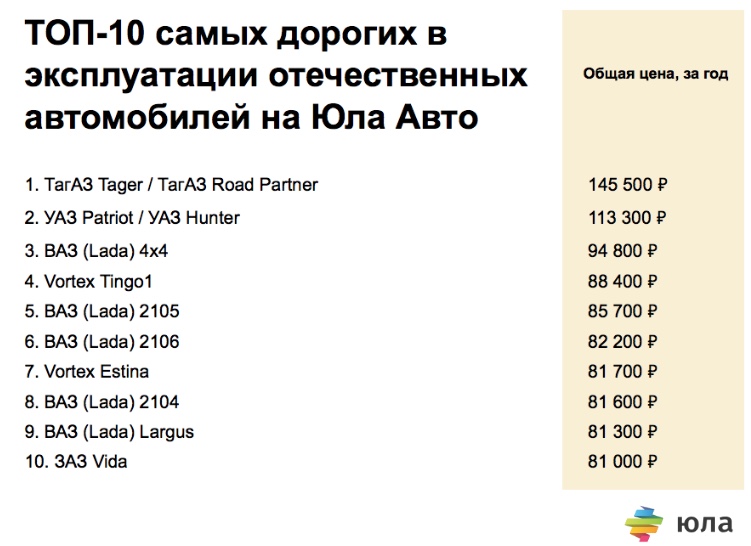 Составлен рейтинг ТОП-10 иномарок с ценой дешевле 600 тыс. рублей