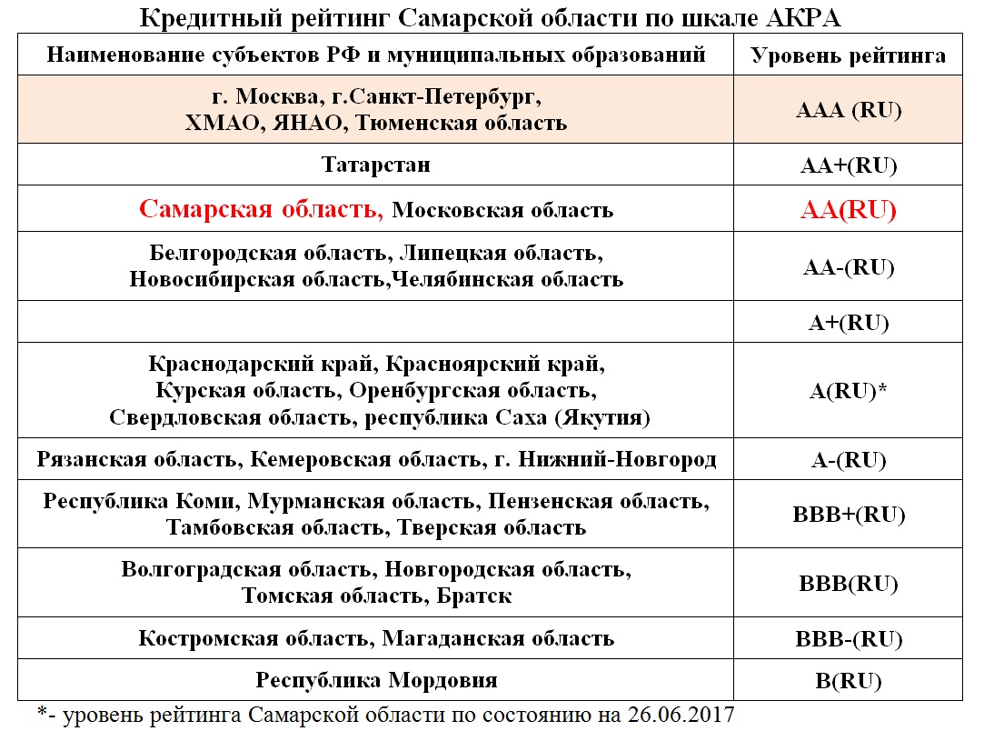 Прайс науки самара. Кредитный рейтинг Акра. Рейтинговая таблица Акра. Кредитный рейтинг Акра шкала. Таблица кредитных рейтингов Акра.