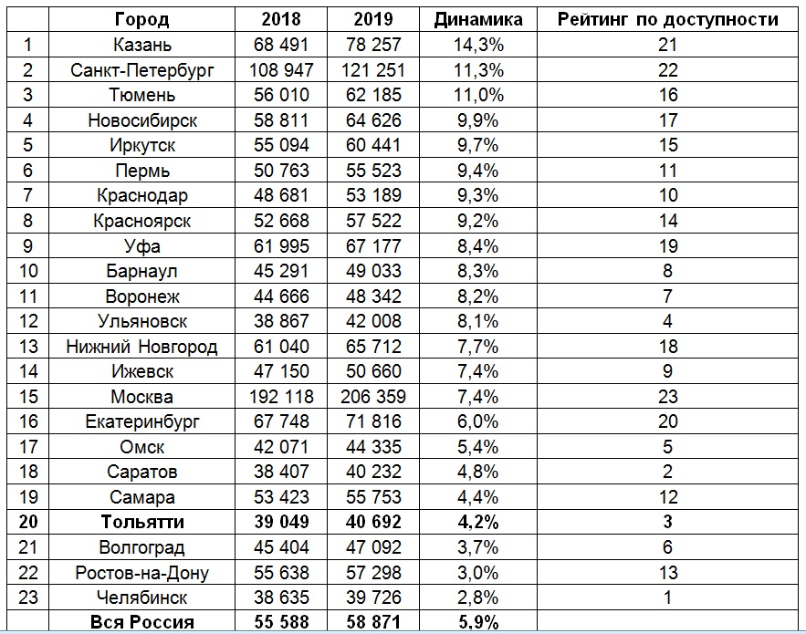 Рейтинг уфа. Тольятти рейтинги. Тольятти рейтинг городов. Населения города Тольятти статистика. Рейтинг доступности девушек по городам.