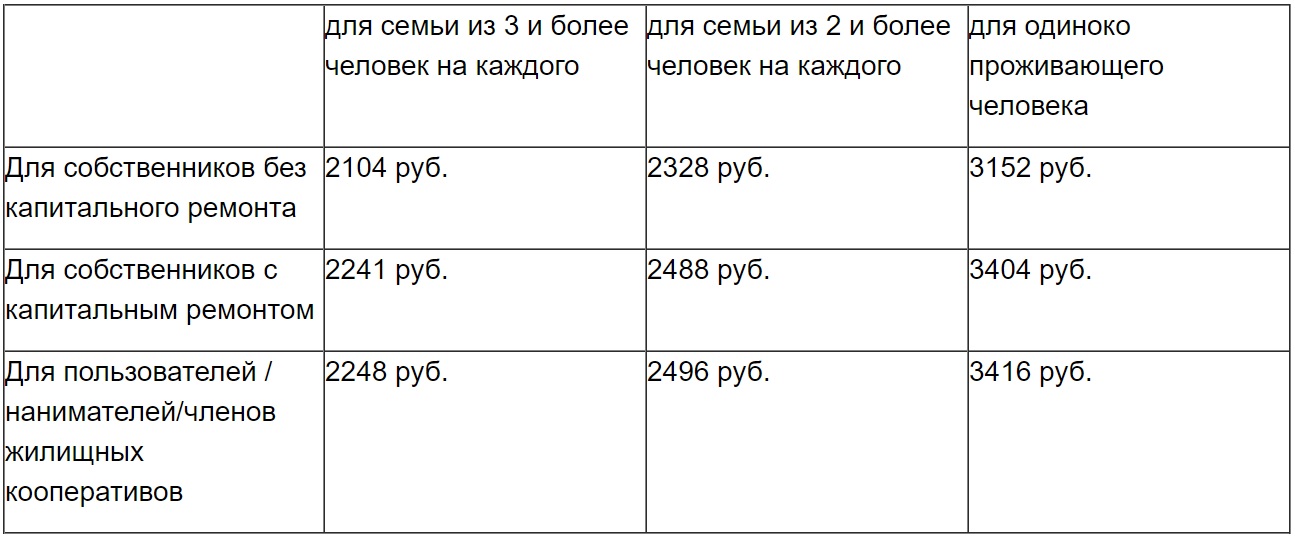 Коммунальные услуги севастополь тарифы 2024. Расчет региональных стандартов стоимости жилищно коммунальных услуг. Стандарт стоимости ЖКУ для расчета субсидий. Тариф коммунальных услуг 2024. Региональный стандарт стоимости жилищно-коммунальных услуг на 2020 год.