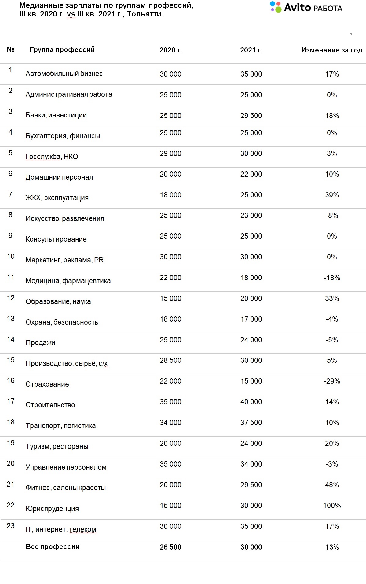 Кто в Тольятти получает больше 100 000 рублей: подборка вакансий от Авито  Работы | TLT.ru - Новости Тольятти