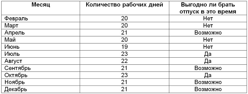 2025 год когда лучше брать отпуск